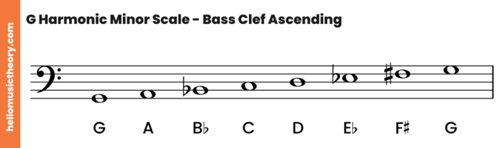 F harmonic minor scale bass clef