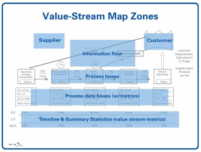 Value-stream mapping differs from time-function mapping by